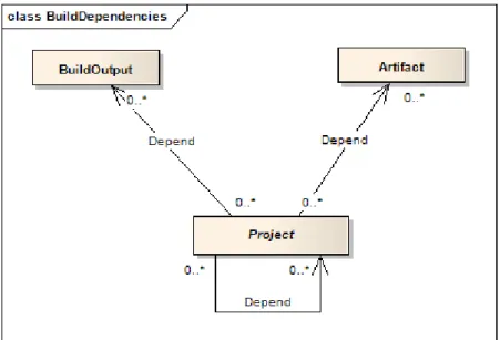 Figure 3.3: Build Metamodel (dependency between projects)