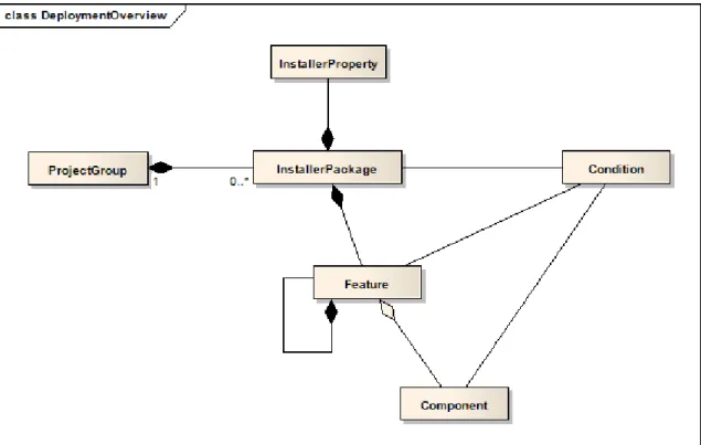 Figure 3.5: Deployment metamodel overview