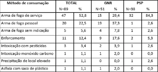 Figura 8 - Método de consumação do suicídio nas FS entre 2007 e 2015. 