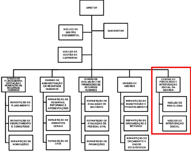 Figura 11 - Estrutura da Direção de Recursos Humanos. 