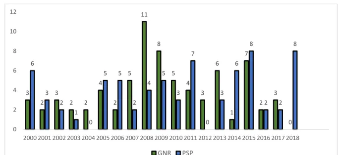 Figura 3 - Número de suicídios na PSP e GNR desde 2000. 