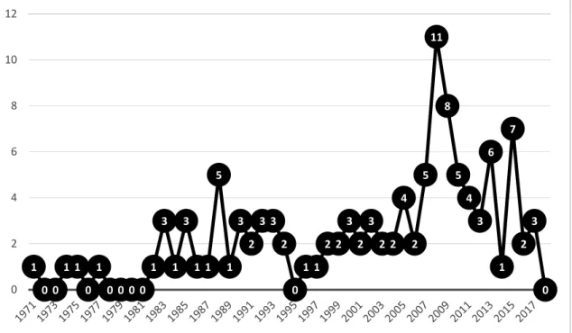 Figura 4 - Número de suicídios registados na GNR entre 1971 e 2018. 