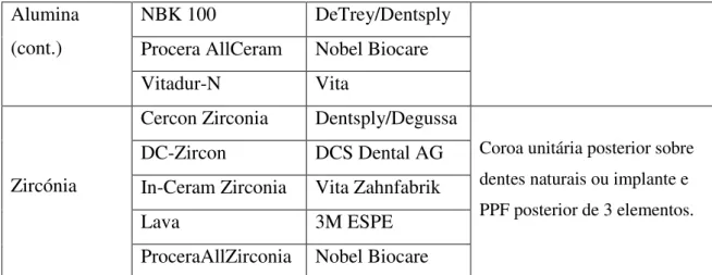 Tabela  2:  Classificação  das  cerâmicas  quanto  à  sua  composição  e  principais  sistemas  cerâmicos  comerciais (Adaptado de Gomes et al., 2008)