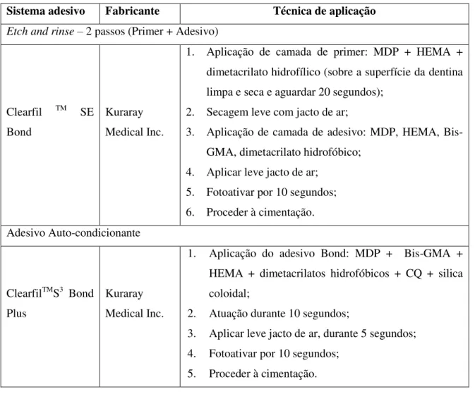 Tabela 3: Protocolo de utilização de três tipos de sistemas adesivos (adaptado de Vargas et al., 2011) 