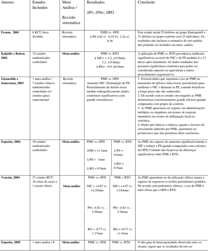 Tabela 1. Revisões sistemáticas e meta-análises 