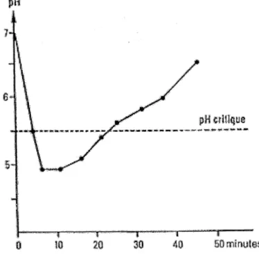 Figure 7 : Stephan curve, font (Courson et al., 2005). 