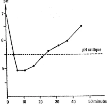Figure 7 : Stephan curve, font (Courson et al., 2005). 