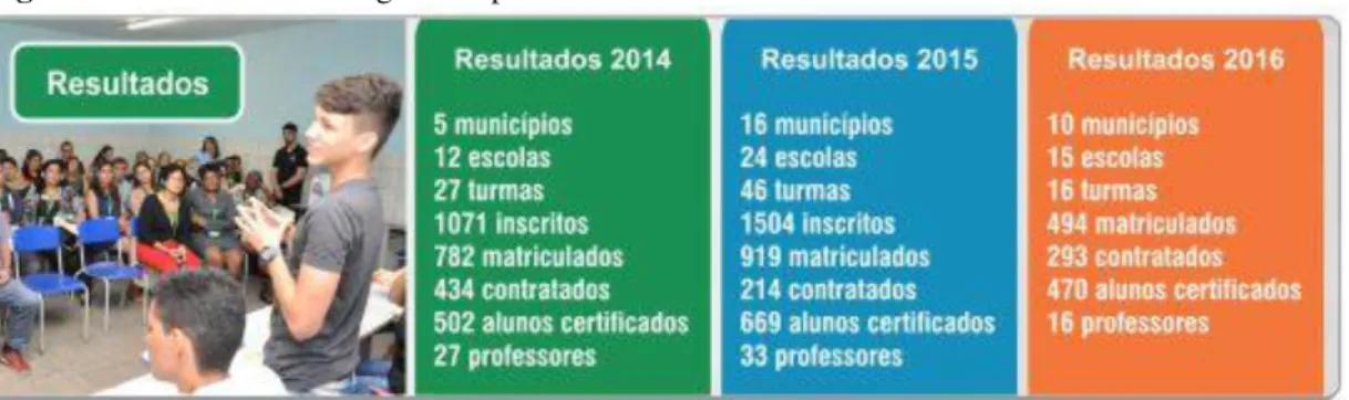 Figura 3 - Resultados do Programa Aprendiz na Escola 