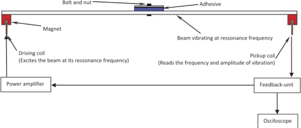 Figure 4. Schematic representation of the principle of operation of the DMA type test used in this study.