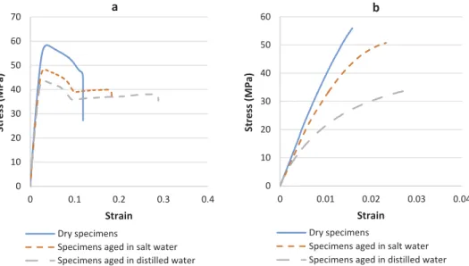 Figure 11. Stress – strain curves of the XNR 6852-1 adhesive (a) and the SikaPower 4720 adhesive (b) as a function of the ageing environment tested at − 40 ° C.