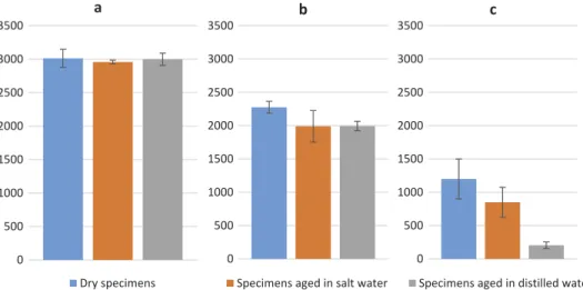 Figure 18. Young ’ s modulus of XNR 6852-1 as a function of moisture uptake and test tempera- tempera-ture (values in MPa): (a) tested at − 40°C, (b) tested at 23°C, and (c) tested at 80°C.
