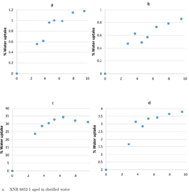 Figure 5: Water uptake of both adhesives used as a function of ageing time and ageing environment