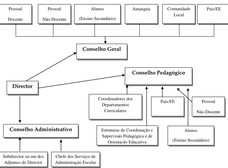 Figura 2 – Organograma do Modelo de Direcção, Administração e Gestão Escolar, definido pelo  Decreto-Lei nº75/2008, de 22 de Abril 