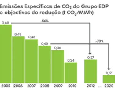 Gráfico 2- Emissões Específicas de CO 2  do Grupo EDP e objectivos de redução (tCO 2 / MWh) 