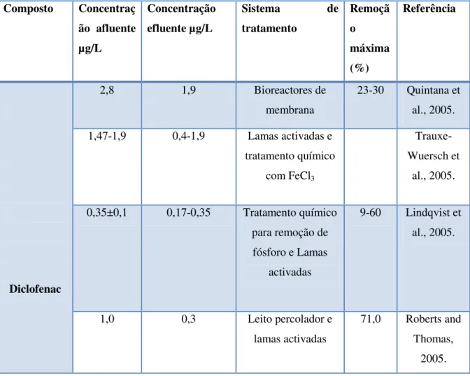 Tabela  2-  Concentrações  de  diclofenac  em  afluentes  e  efluentes  de  ETARs  e  eficiência  de  tratamentos de remoção segundo diversos autores (Adaptado a partir de Roque, 2009) 