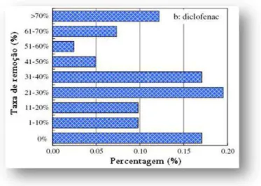 Figura 4 - Eficiência de remoção do diclofenac nas ETAR (Adaptado a partir de Zhang et al.,  2008)