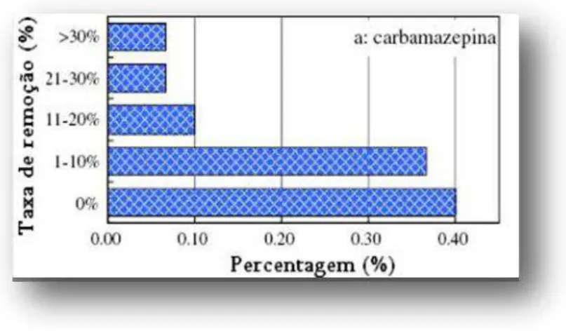 Figura 7- Percentagem de carbamazepina removida numa escala laboratorial e real de sistemas  convencionais de lamas activadas, reactores de membrana à escala laboratorial e piloto, e SBRs  (Adaptado a partir de Zhang et al., 2008)