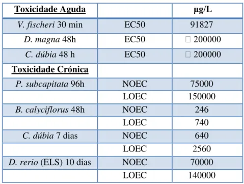 Tabela  4-  Valores  experimentais  de  NOEC,  LOEC  e  EC50  obtidos  com  bactérias,  rotíferos,  cladóceros e peixes submetidos ao ácido clofíbrico (Adaptado a partir de Ferrari et al., 2002)