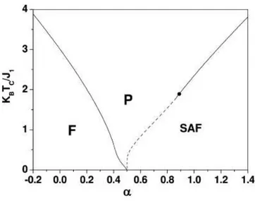 Figura 2.7: Diagrama de fase T versus α para o modelo de Ising com interac¸˜oes entre primeiros e segundos vizinhos numa rede quadrada obtida por EFT-4