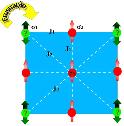 Figura 3.5: O fenˆomeno frustrac¸˜ao numa rede quadrada com interac¸˜oes entre primeiros (J 1 ) e segundos (J 2 ) vizinhos