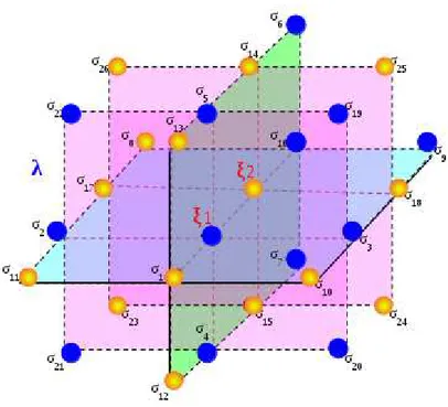 Figura 3.10: Estrutura da rede superantiferromagn´etica (CAF) com 2 spins centrais, represen- represen-tados por ξ 1 e ξ 2 , os c´ırculos azuis representam os spins na subrede A, enquanto os c´ırculos laranja representam a subrede B, os spins vizinhos aos 