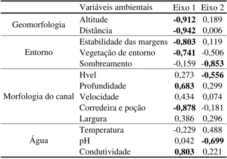 Tabela  1  -  Análise  de  componentes  principais  das  variáveis  ambientais.  Valores  em  negrito representam correlação &gt; 0,5