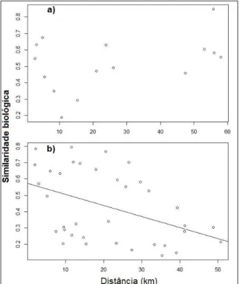 Figura 5 - Relação entre similaridade biológica  e distância entre os trechos de coleta  nas comunidades montante (a) e jusante (b)