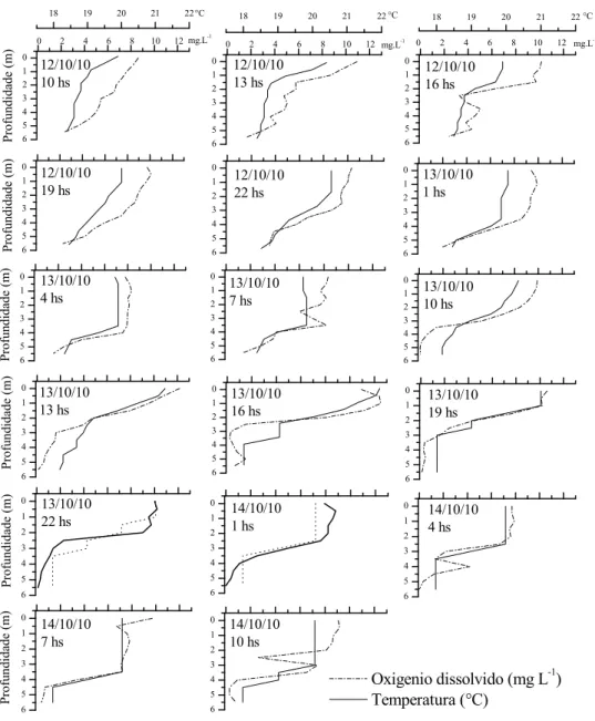 Figura 4.1.3.1 Perfis da temperatura da água (°C) e concentração de oxigênio dissolvido  (mg L -1 ) em um ponto localizado no reservatório de Guarapiranga (SP, Brasil), em  intervalos de 3 horas, das 10 horas do dia 12 até as 10 horas do dia 14 de setembro