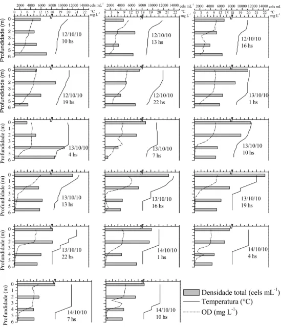 Figura 4.1.3.3 Perfis da temperatura da água (°C), concentração de oxigênio dissolvido  (mg L -1 ) e a densidade total do fitoplâncton (cels mL -1 ) mensurados em várias  profundidades em um ponto localizado no Reservatório de Guarapiranga (SP, Brasil), em