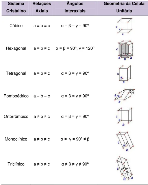 TABELA 1  –  Relações entre os parâmetros de rede das geometrias das células unitárias para sete  sistemas cristalinos  Sistema   Cristalino  Relações  Axiais  Ângulos   Interaxiais  Geometria da Célula Unitária  Cúbico  a = b = c  α = β = γ = 90º Hexagona