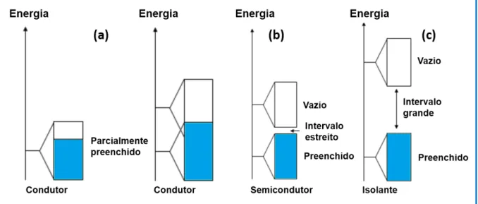 FIGURA 3  –  Esquema comparativo entre as energias entre as bandas de valência e condução em  um: (a) condutor, (b) semicondutor e, (c) isolante