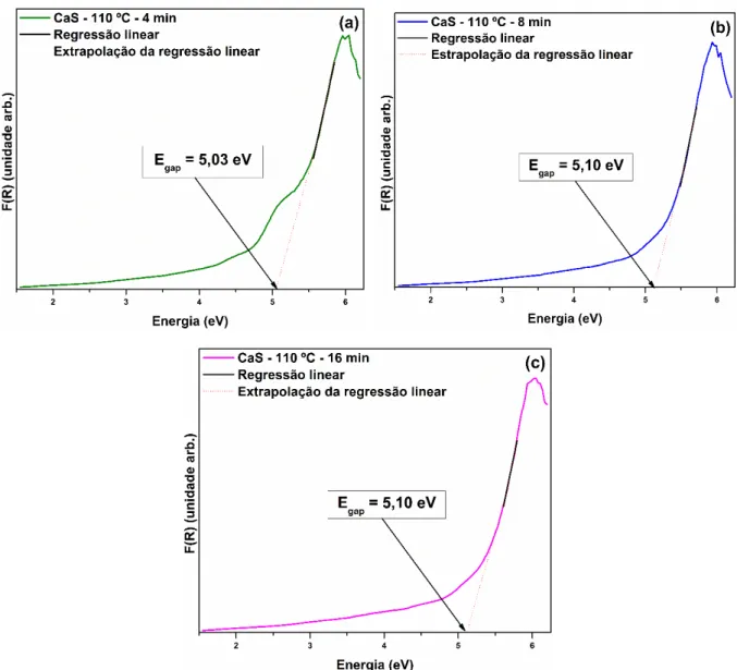 FIGURA 8  –  Espectro de UV-Vis para os cristais de CaS sintetizados a 110 ºC com diferentes  tempos: (a) 4 min, (b) 8 min e, (c) 16 min