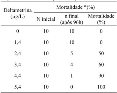 Tabela 1. Mortalidade de B. amazonicus   exposto a deltametrina (Keshet ®) 