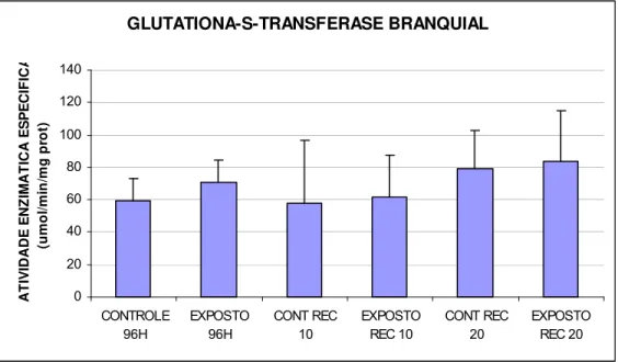 Figura 3. Glutationa-S-Transferase hepática (umol/min/mg prot) de matrinxãs expostos a  deltametrina (96h) e após os períodos de recuperação de 10 e 20 dias