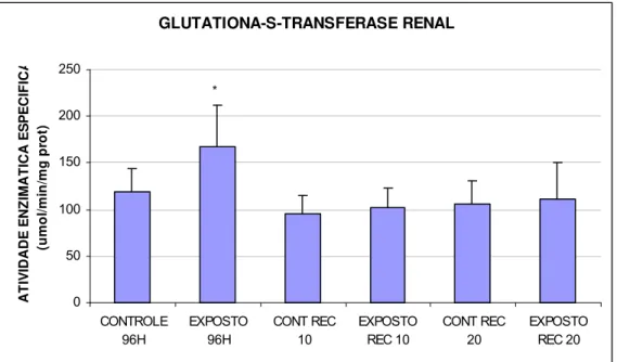Figura 5. Glutationa-S-Transferase renal (umol/min/mg prot) de matrinxãs expostos a deltametrina  (96h) e após os períodos de recuperação de 10 e 20 dias