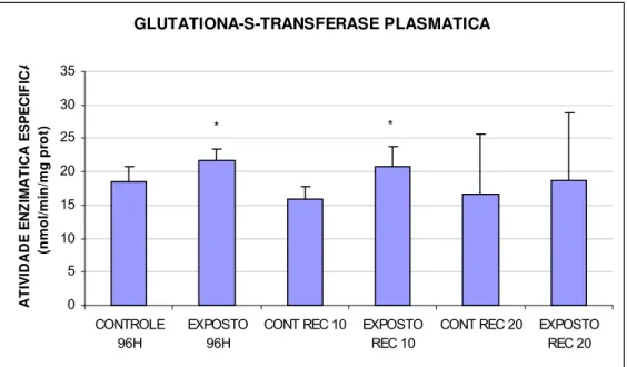 Figura 6. Glutationa-S-Transferase plasmática (nanomol/min/mg prot) de matrinxãs expostos a  deltametrina (96h) e após os períodos de recuperação de 10 e 20 dias