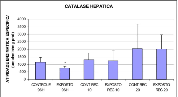 Figura 8. Catalase hepática (umol/min/mg prot) de matrinxãs expostos a deltametrina (96h) e após  os períodos de recuperação de 10 e 20 dias