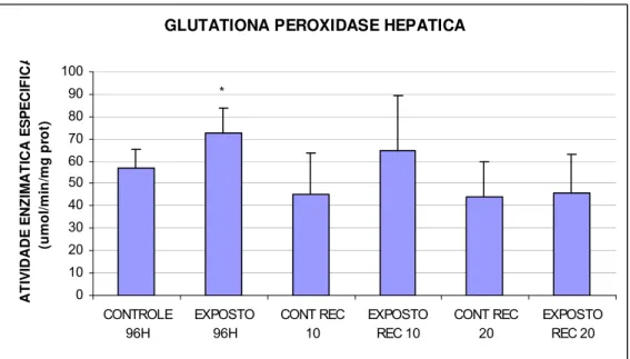 Figura 11. Glutationa peroxidase hepática (umol/min/mg prot) de matrinxãs expostos a deltametrina  (96h) e após os períodos de recuperação de 10 e 20 dias