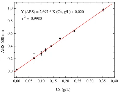 Figura 3.2 - Curva de calibração para a concentração celular em função de medidas de Abs 600 : (■)  pontos experimentais com desvios padrão; ( __ ) reta estimada pela regressão linear dos dados 