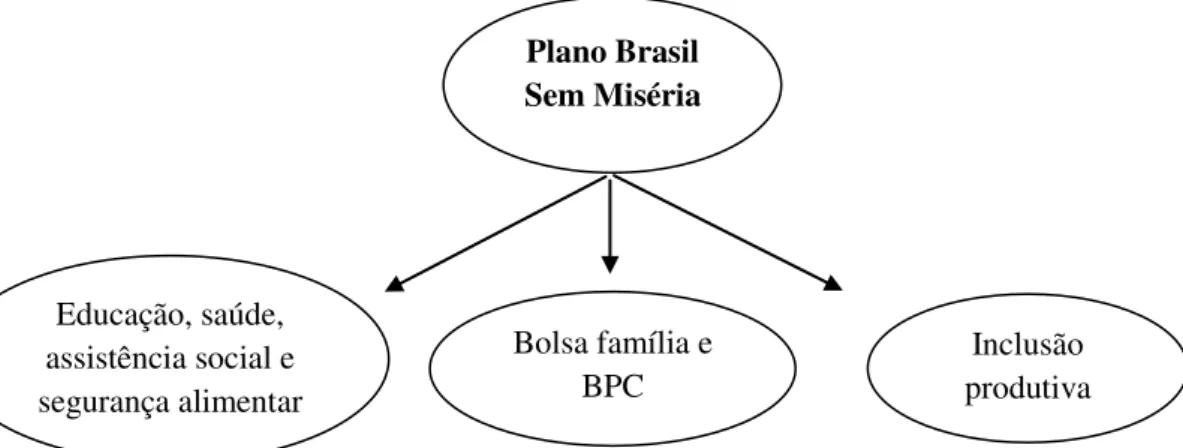Figura 5 - Esquema das ações a serem desenvolvidas pelo Plano Brasil Sem Miséria  Fonte: Próprio autor 