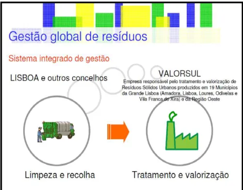 Figura 8 - Divisão da gestão dos resíduos sólidos no município de Lisboa  Fonte: DHU/Lisboa 