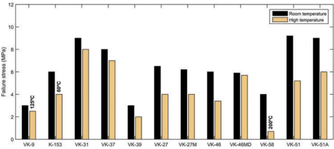 Figure 3. Temperature influence on the maximum fatigue stress of different adhesives withstanding 107 cycles (exception of K-153 which failed at 5×106 cycles) [42,43].