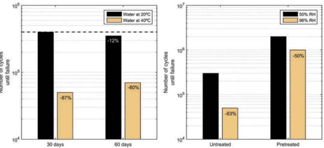 Figure 5. Effect of water at different temperatures after 30 days and 60 days submersion [48] (left), influence of pre-treatment in the fatigue endurance at 50% relative humidity and near full saturation (96% RH) [50] (right).