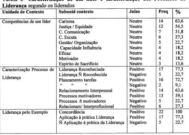 Tabela  2-  Caractet'tzação  de  um líder e  caracterização  dos  Processos  de os liderados