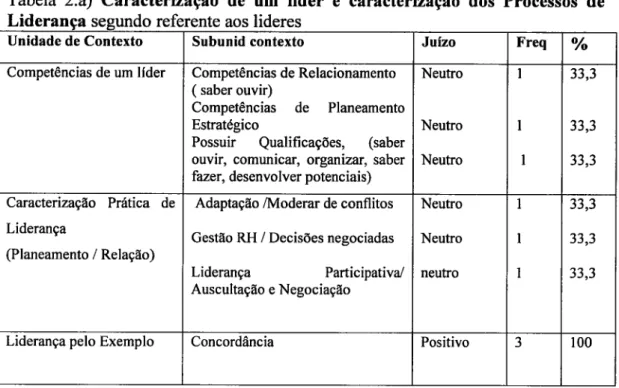 Tabela  2.a)  Caractet'tzaçáo  de  um Iíder  e  caracterização  dos  Processos  de