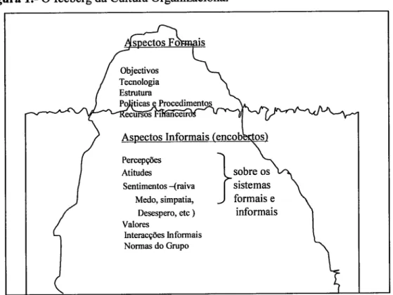 Figura  1.- O Iceberg  da  Cultura  Organizacional