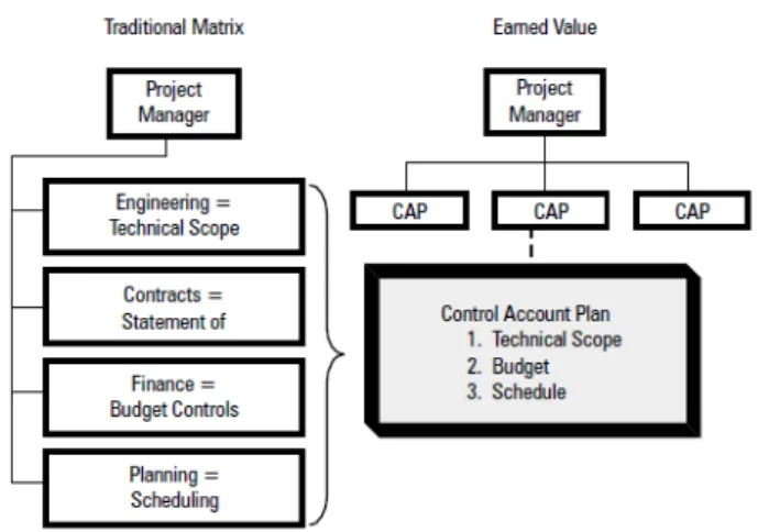Figure 2 – CAP concept in EVM [adapted from (FLEMING and KOPPELMAN, 1999a)] 