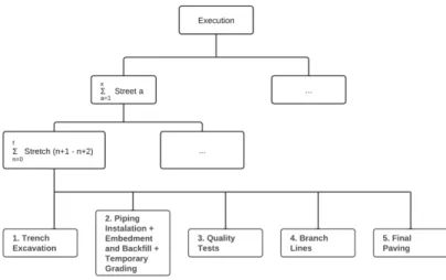 Figure 13 – Execution phase WBS 