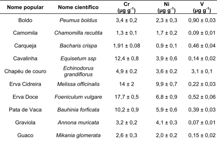 TABELA 3.9 – Concentrações determinadas (média ± desvio padrão, n=3) para Cr, Ni e V em  plantas medicinais por SS-HR-CS GF AAS