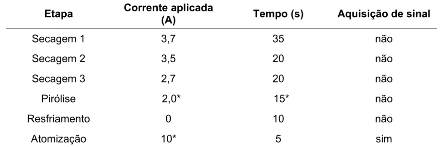 TABELA 4.2 – Programa de aquecimento utilizado para otimizações por WC AES. 